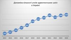 Статистичні дані по навчальним закладам церкви Адвентистів Сьомого Дня в Україні станом на 31.12.2020 р.